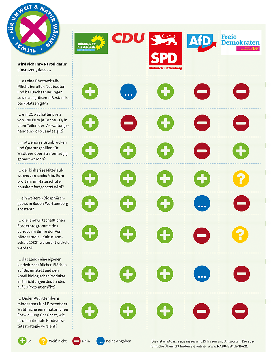 Wahlprüfsteine Landtagswahl 2021 - Quelle: NABU Baden-Württemberg