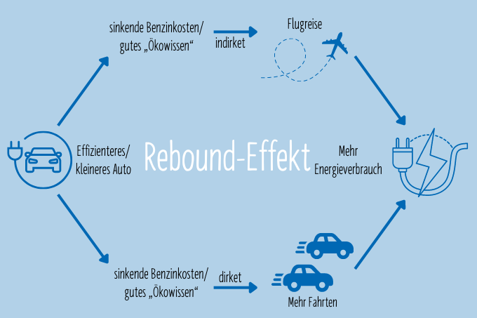 Direkter und indirekter Rebound-Effekt – Grafik: NABU/Luca Bonifer/Ann-Kathrin Mertz